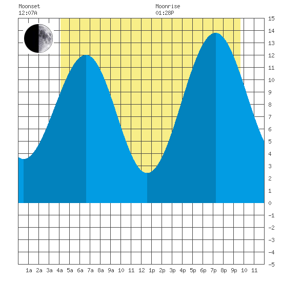 Thorne Island tide chart for Wednesday, July 2, 2025