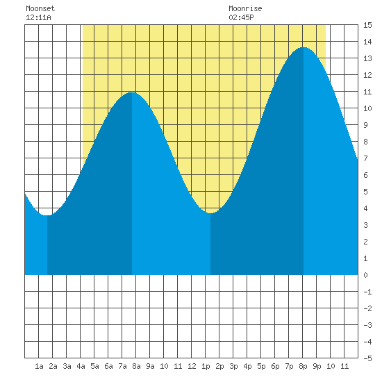 Thorne Island tide chart for Thursday, July 3, 2025