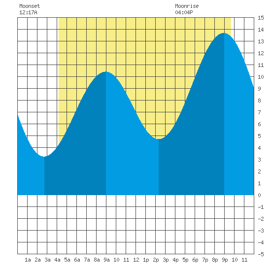 Thorne Island tide chart for Friday, July 4, 2025