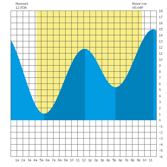 Thorne Island tide chart for Monday, July 7, 2025