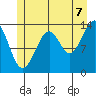 Thorne Island tide chart for Monday, July 7, 2025