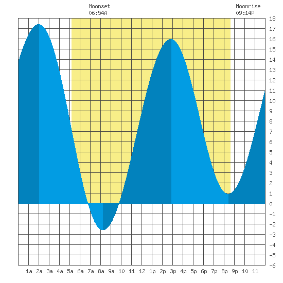 Thorne Island tide chart for Sunday, August 10, 2025