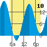 Thorne Island tide chart for Sunday, August 10, 2025