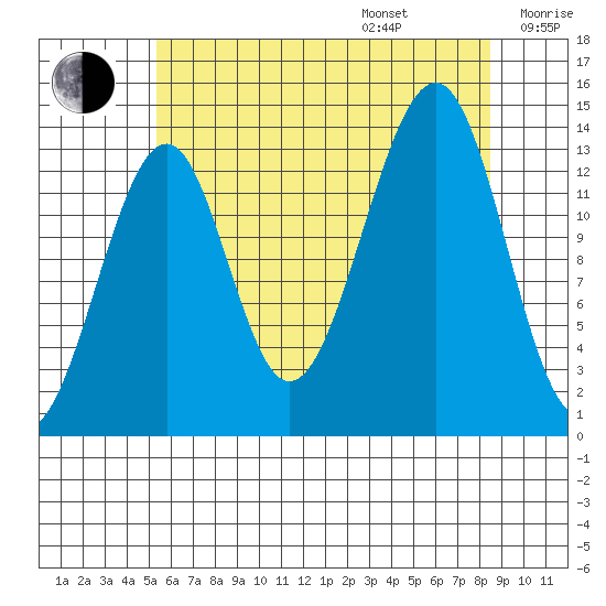 Thorne Island tide chart for Friday, August 15, 2025