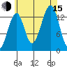 Thorne Island tide chart for Friday, August 15, 2025