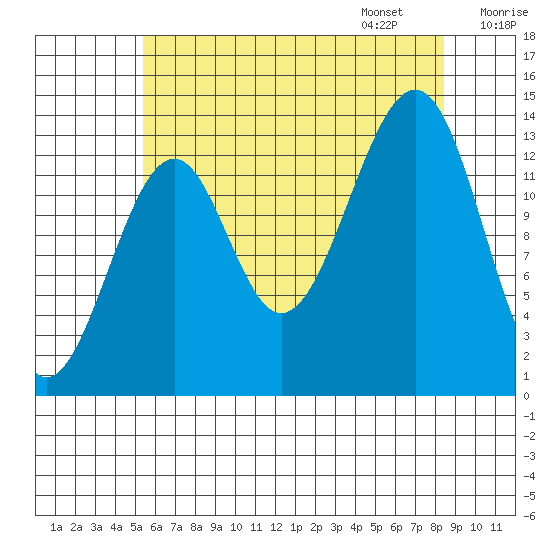 Thorne Island tide chart for Saturday, August 16, 2025