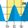 Thorne Island tide chart for Wednesday, August 20, 2025