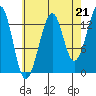 Thorne Island tide chart for Thursday, August 21, 2025