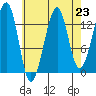 Thorne Island tide chart for Saturday, August 23, 2025
