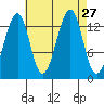 Thorne Island tide chart for Wednesday, August 27, 2025