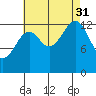 Thorne Island tide chart for Sunday, August 31, 2025