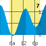 Thorne Island tide chart for Thursday, August 7, 2025