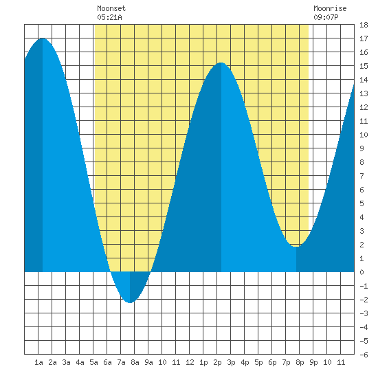 Thorne Island tide chart for Saturday, August 9, 2025