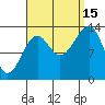 Thorne Island tide chart for Monday, September 15, 2025
