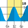 Thorne Island tide chart for Thursday, September 18, 2025