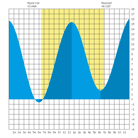 Thorne Island tide chart for Friday, September 19, 2025