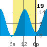 Thorne Island tide chart for Friday, September 19, 2025