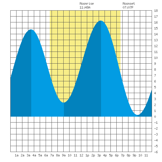 Thorne Island tide chart for Thursday, September 25, 2025