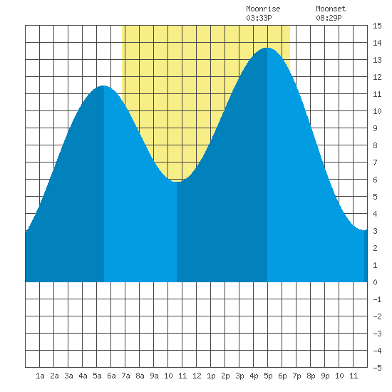 Thorne Island tide chart for Sunday, September 28, 2025