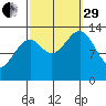 Thorne Island tide chart for Monday, September 29, 2025