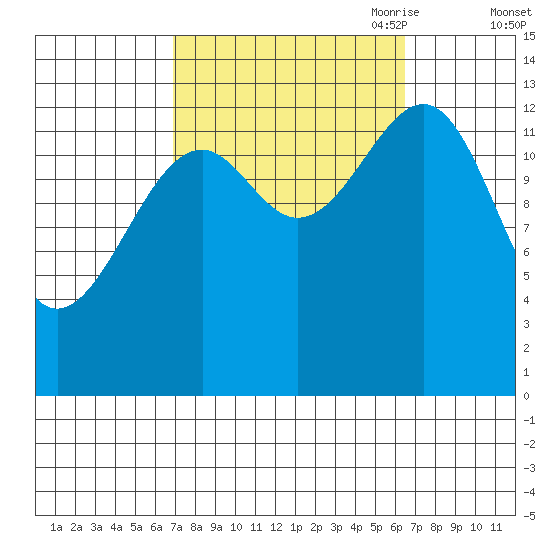 Thorne Island tide chart for Tuesday, September 30, 2025