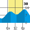 Thorne Island tide chart for Tuesday, September 30, 2025