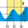 Thorne Island tide chart for Wednesday, September 3, 2025