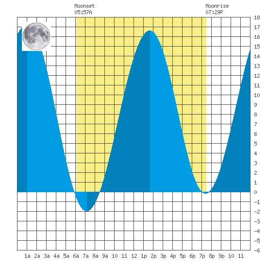 Thorne Island tide chart for Sunday, September 7, 2025