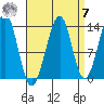 Thorne Island tide chart for Sunday, September 7, 2025