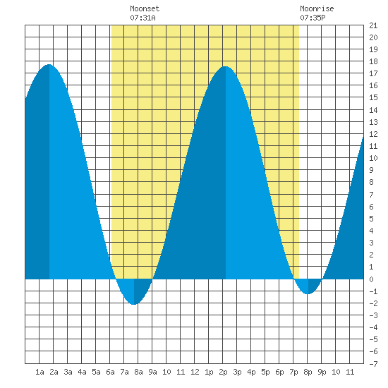 Thorne Island tide chart for Monday, September 8, 2025