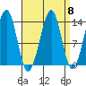 Thorne Island tide chart for Monday, September 8, 2025