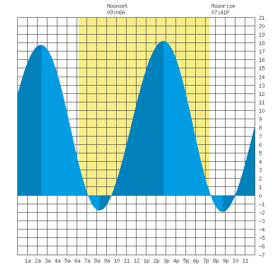 Thorne Island tide chart for Tuesday, September 9, 2025