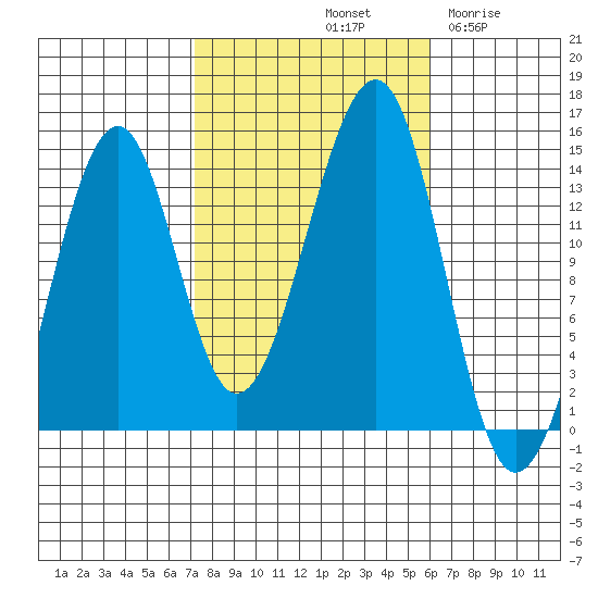 Thorne Island tide chart for Friday, October 10, 2025