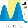 Thorne Island tide chart for Friday, October 10, 2025
