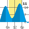 Thorne Island tide chart for Saturday, October 11, 2025