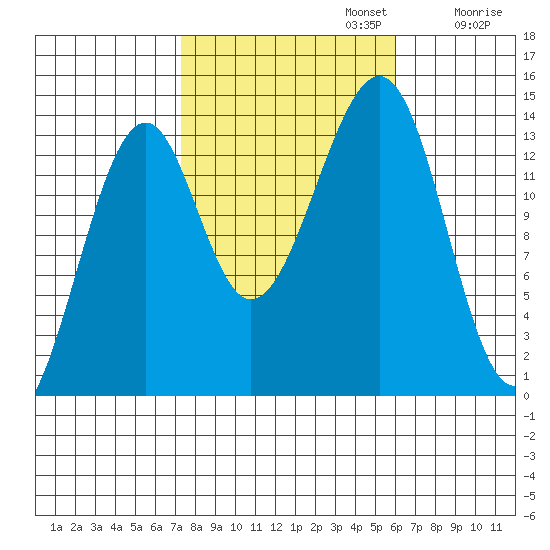 Thorne Island tide chart for Sunday, October 12, 2025