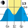 Thorne Island tide chart for Monday, October 13, 2025