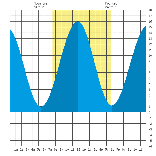 Thorne Island tide chart for Saturday, October 18, 2025