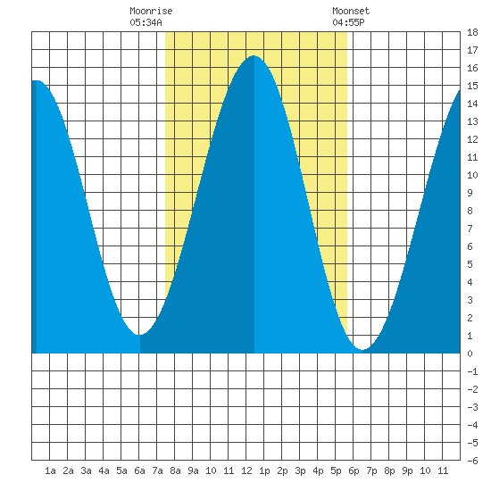 Thorne Island tide chart for Sunday, October 19, 2025