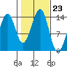 Thorne Island tide chart for Thursday, October 23, 2025