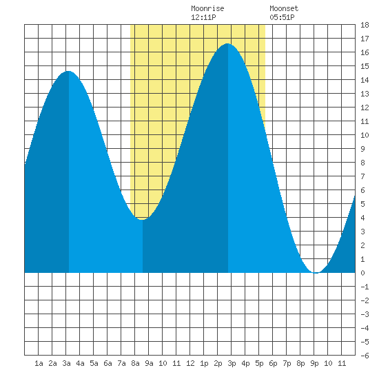 Thorne Island tide chart for Friday, October 24, 2025