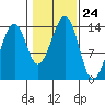 Thorne Island tide chart for Friday, October 24, 2025