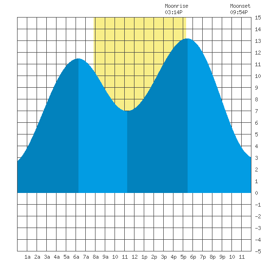 Thorne Island tide chart for Tuesday, October 28, 2025