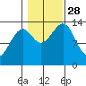 Thorne Island tide chart for Tuesday, October 28, 2025