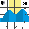 Thorne Island tide chart for Wednesday, October 29, 2025