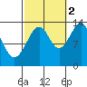 Thorne Island tide chart for Thursday, October 2, 2025
