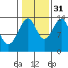 Thorne Island tide chart for Friday, October 31, 2025