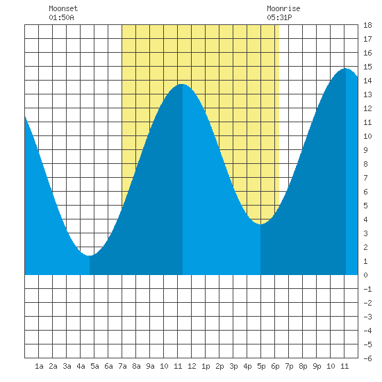 Thorne Island tide chart for Friday, October 3, 2025