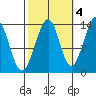Thorne Island tide chart for Saturday, October 4, 2025