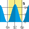 Thorne Island tide chart for Sunday, October 5, 2025